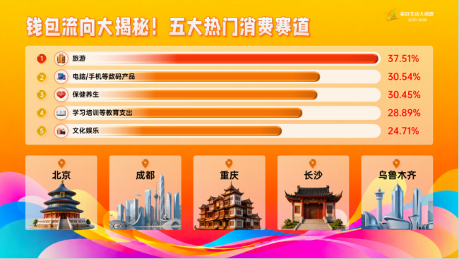 年轻人钱包流向大揭秘 五大热门消费赛道揭晓