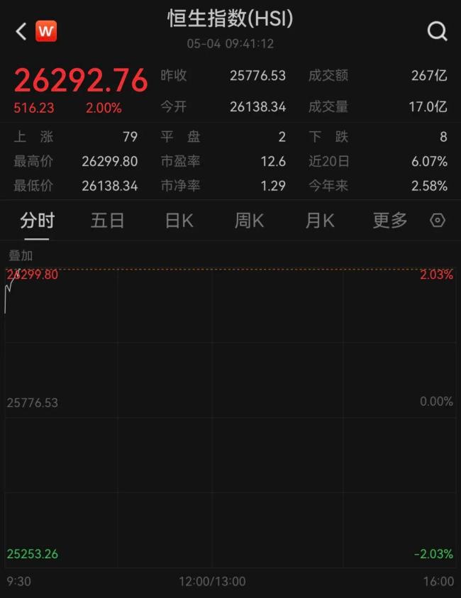 港股科技股全线爆发 小米涨超8% 科网股普涨带动市场