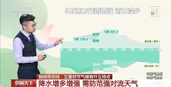 风速减弱降水增多 一文了解立夏时节气候特点