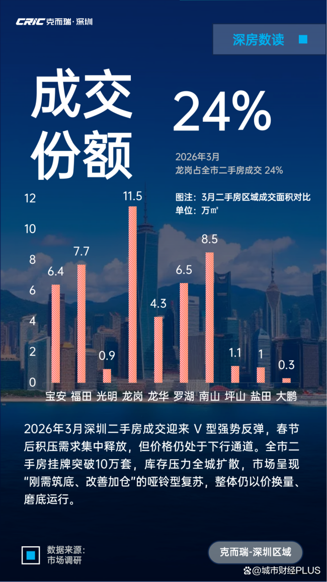 楼市，跌不动了 深圳成交量复苏
