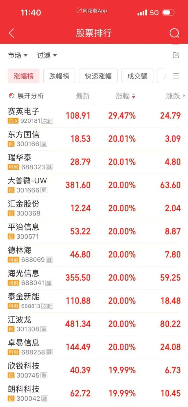 A股百股涨停了 科技股领涨市场