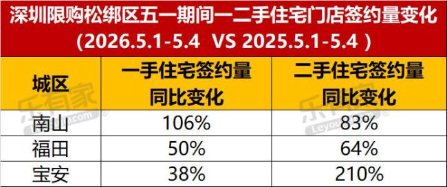五一小长假 成近年楼市热度最高假期之一