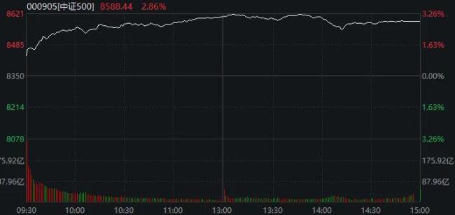 A股五月开门红 创业板指收涨2.75% 市场强势反弹超预期