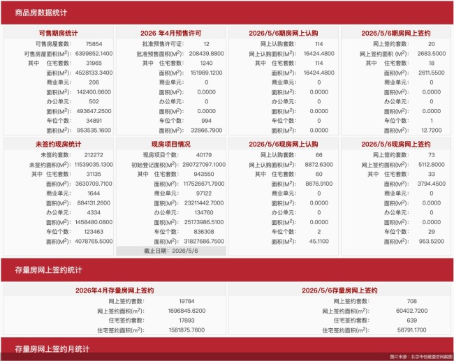 5月6日北京新房网签93套