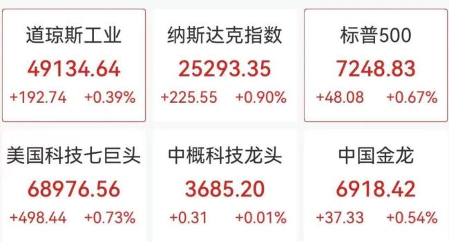 美股芯片股大爆发，英特尔狂飙12%，市值突破5400亿美元