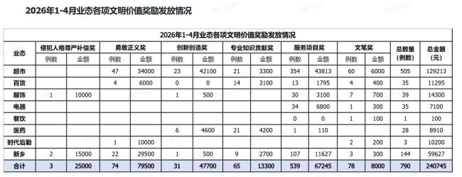胖东来前4个月发近25万奖励