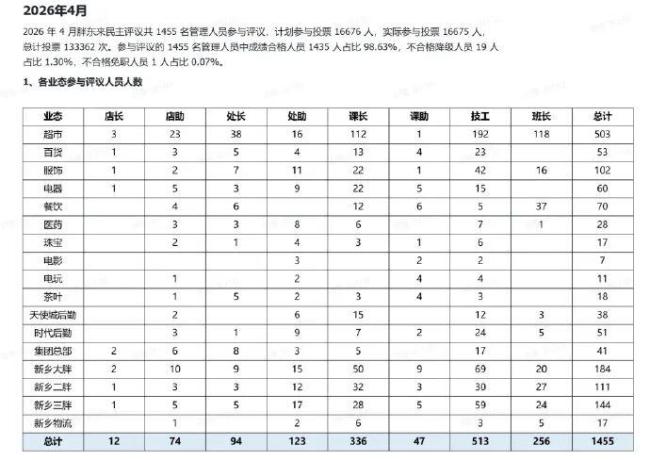 胖东来今年民主评议结果出炉 管理人员参评积极