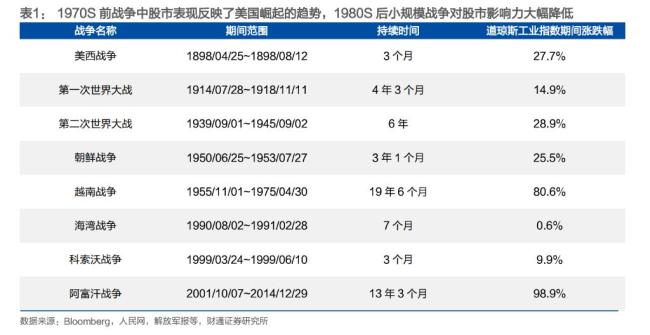 美股成长史，背后是一部美国战争史 战争与股市共生