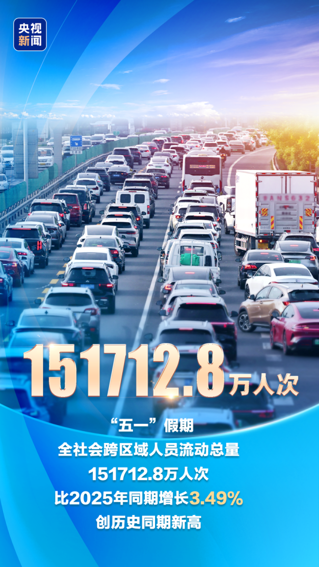 人气旺 消费热 活力足！多项“五一”数据创新高
