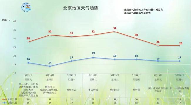 北京本周日32℃，下周最高34℃