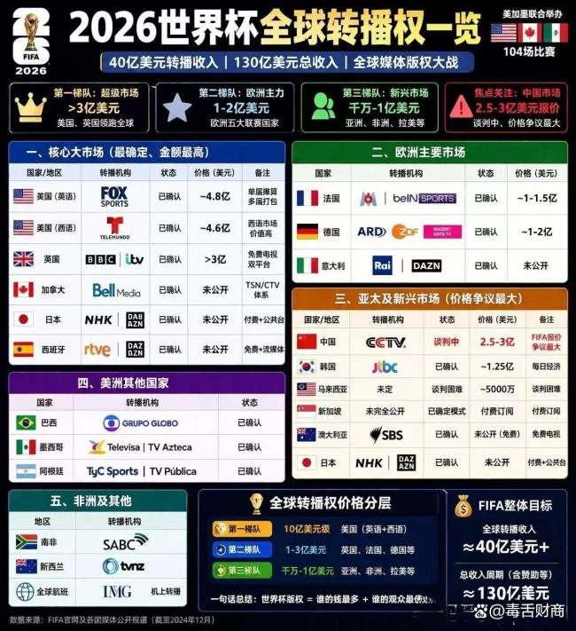 世界杯被泼了一盆冷水 转播费谈判僵局