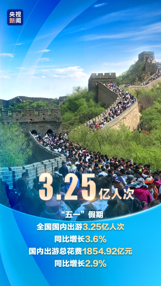 五一假期国内出游3.25亿人次