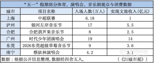 五一5城人均消费超千元 文旅消费新趋势