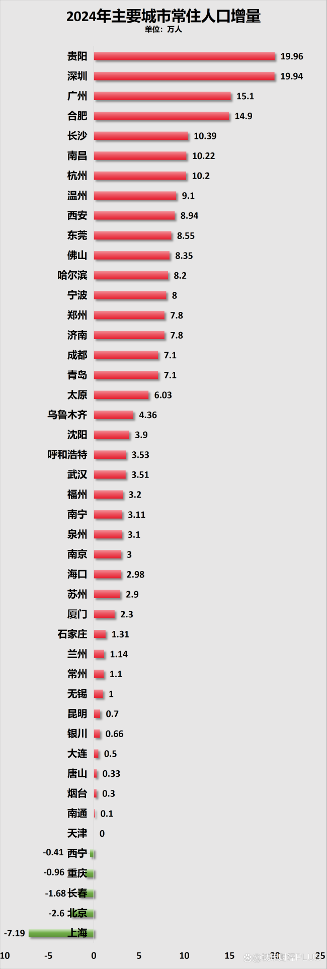 排名下降，北方人口增量第一城，GDP失速了