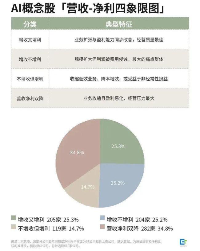 A股1060家AI企业财报分析 概念股膨胀与残酷现实