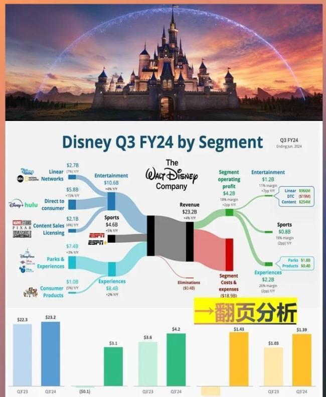 迪士尼流媒体翻盘 新CEO小考过关