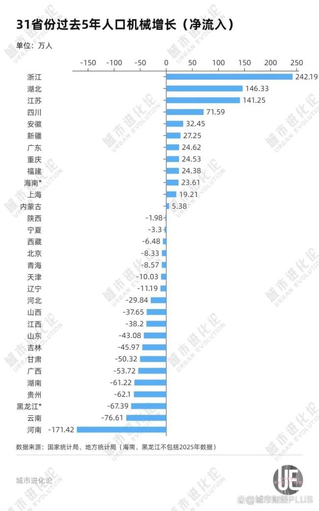 人口净流出第一，户籍人口第一大省，为何留不住人？产业短板成主因