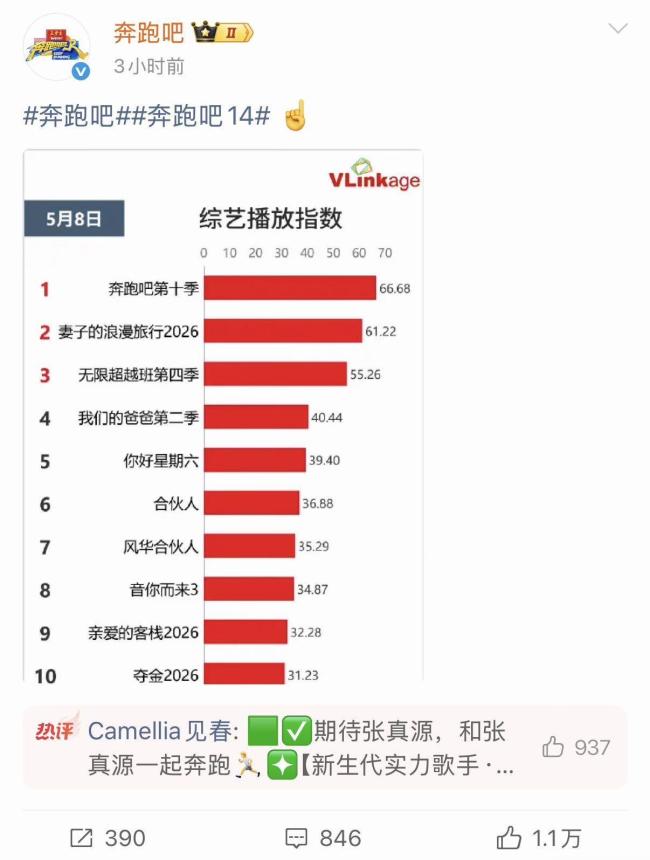 《奔跑吧》节目组回应收视率低 数据反击引发热议