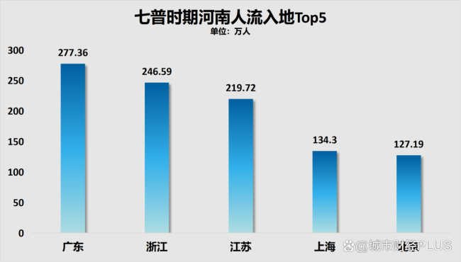 人口净流出第一，户籍人口第一大省，为何留不住人？产业短板成主因