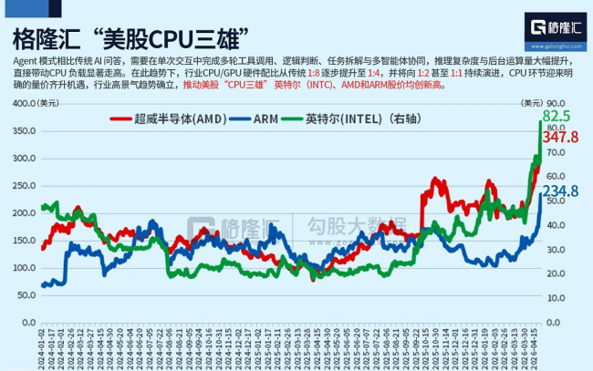 美科技股疯涨原因