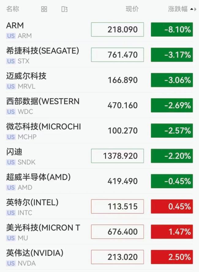 纳指创新高,美股半导体深夜跳水,ARM跌超8% 科技股涨跌不一