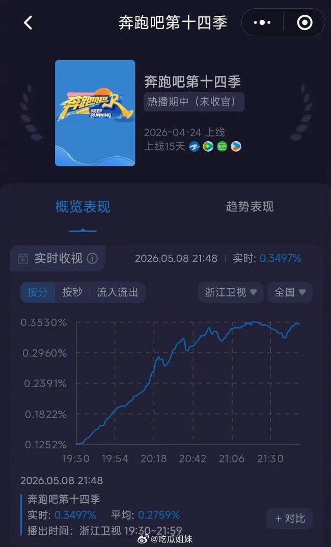 《奔走吧》收视率创节目历史最低 老牌综艺何去何从