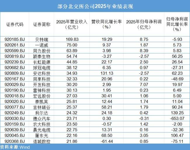 北交所部分新三板公司營(yíng)收超百億 業(yè)績(jī)穩(wěn)健增長(zhǎng)