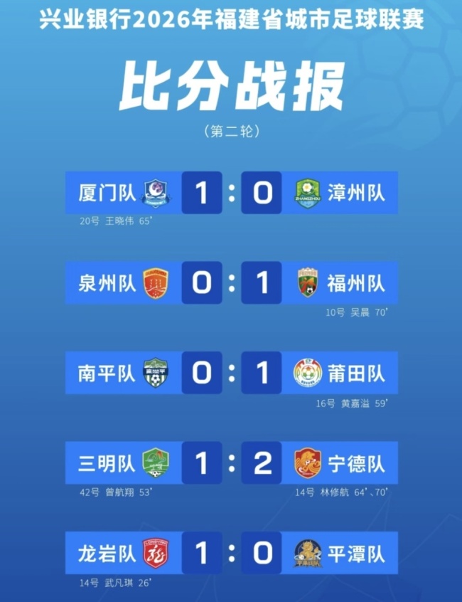 闽超宁德0-0龙岩继续领跑积分榜 三队全胜并驾齐驱