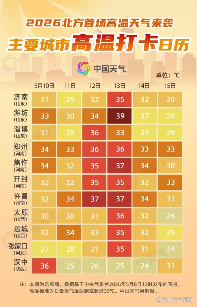 气象局辟谣今夏是史上最热夏天 高温来袭注意防护
