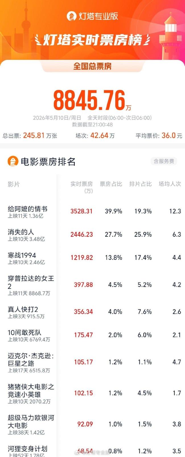 给阿嬷的情书摘得母亲节票房冠军