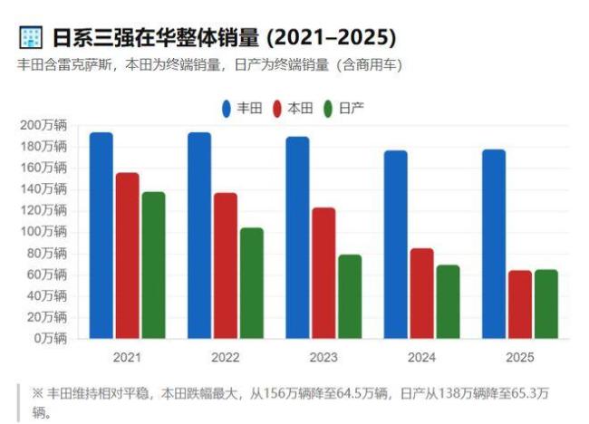 日本车企在中国正加速走向消亡 销量雪崩