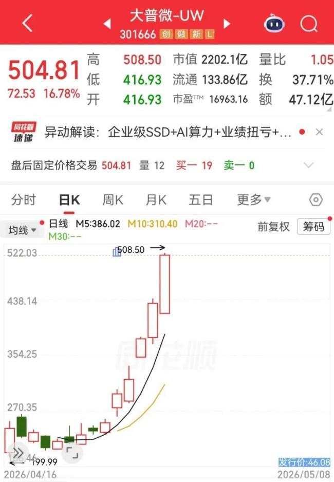 存储牛股大普微股价为何能飙涨10倍
