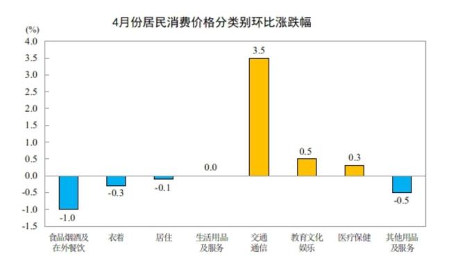 国家统计局：4月份居住价格同比下降0.2% CPI同比上涨1.2%