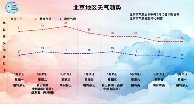 北京本周连续三天有雨 早安京城迎雨季