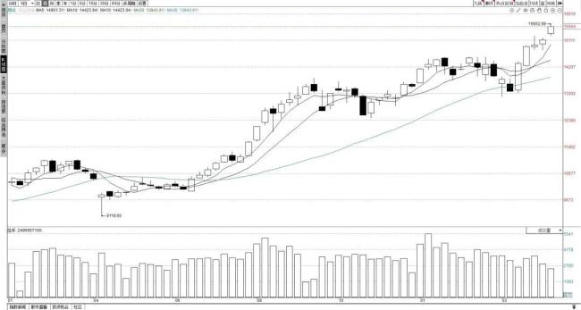 A股指数再创新高 5月开门红强劲走势
