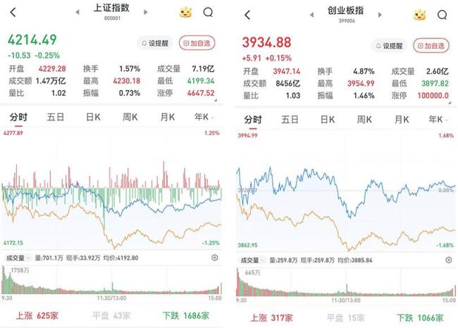 沪指4200点失而复得