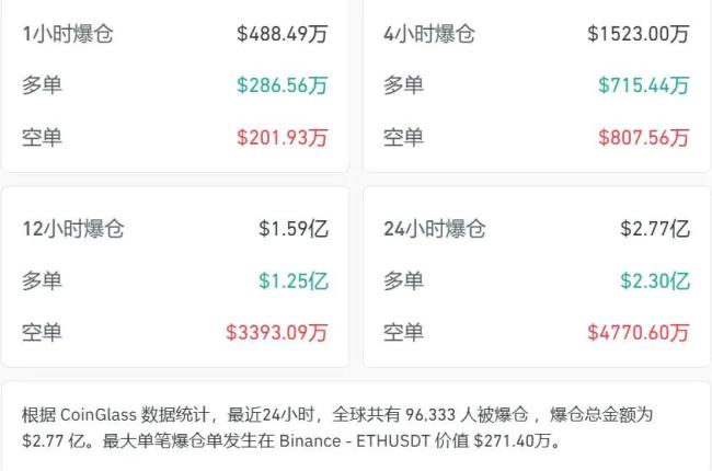 加密货币全线跳水近10万人爆仓 市场情绪受挫
