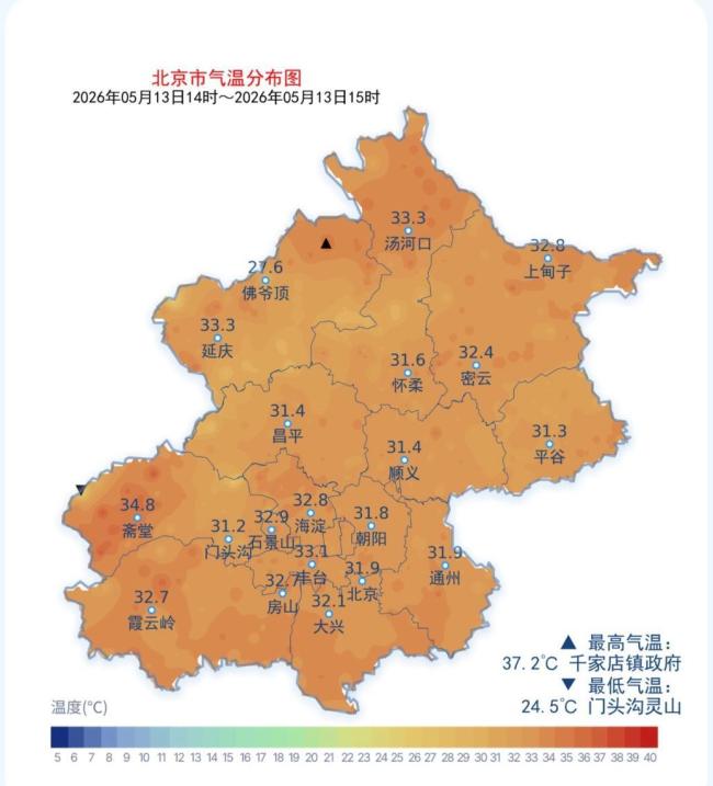北京全市测到最高气温37.2℃