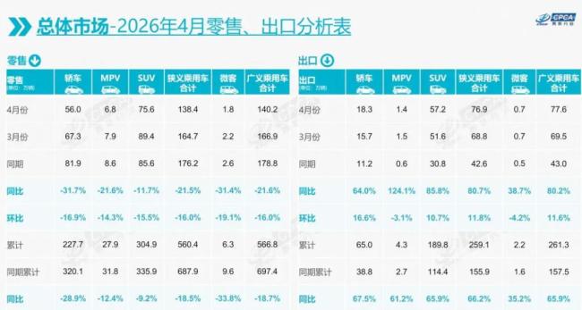 上汽大众4月仅卖出4万辆车 销量“腰斩”引发关注