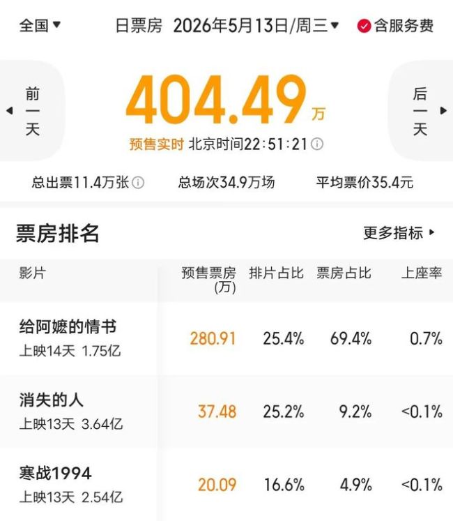 韩寒希望给阿嬷的情书票房破10亿 口碑发酵助力逆袭
