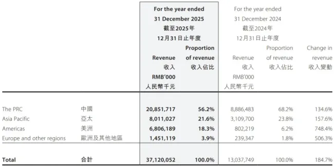 千亿泡泡玛特，突遇海外降温 海外市场增速放缓