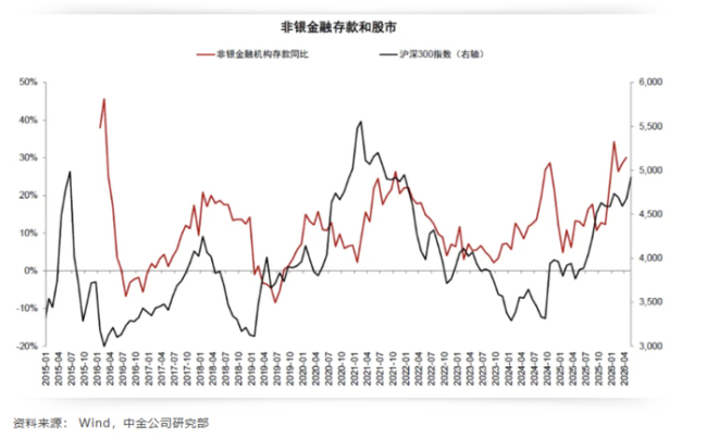 4月以来A股狂飙的密码是什么 内部资金充裕驱动