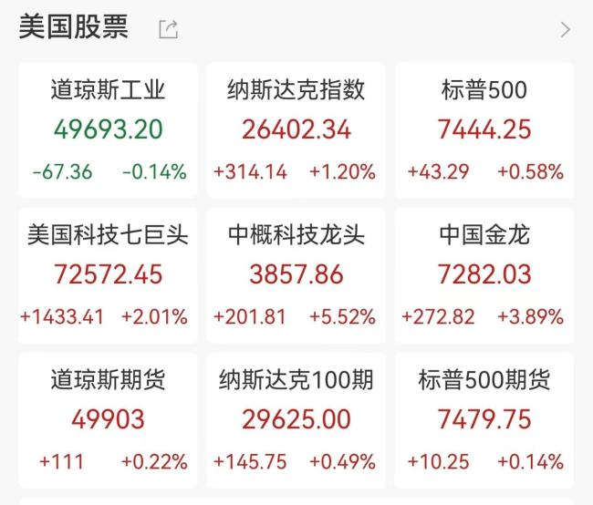 美股科技股上涨，中国资产走强，美联储新消息