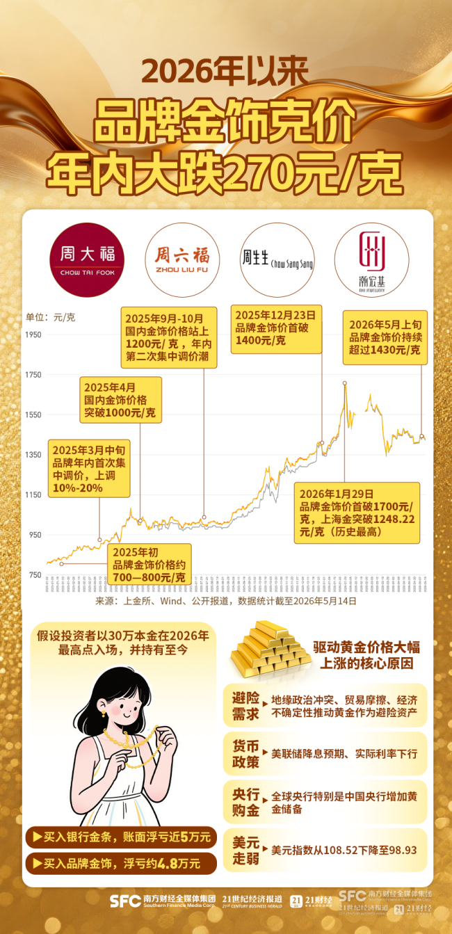 金饰克价年内大跌270元