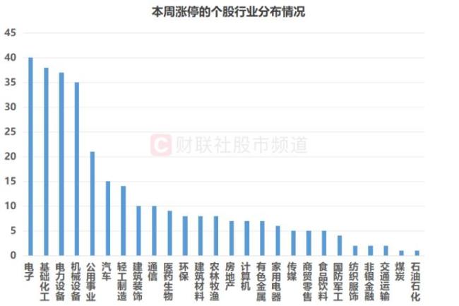 近390股本周获涨停