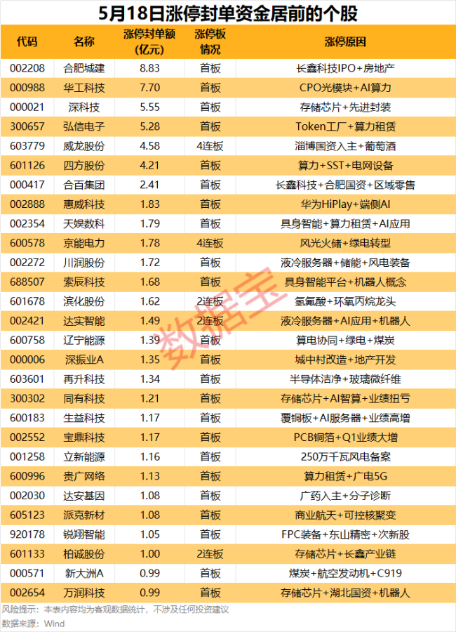 2股涨停封单资金均超7亿元