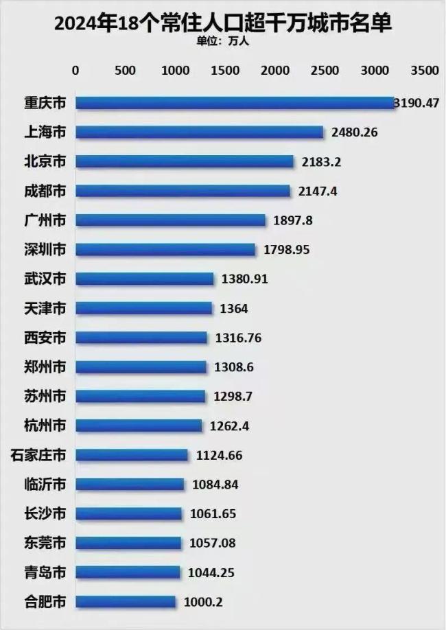 谁将成为第5个2千万人口城市 广州冲刺在即