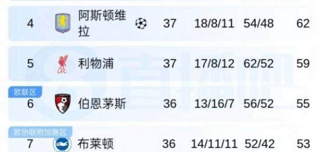 利物浦欧冠资格威胁仅剩伯恩茅斯 生死之战在即