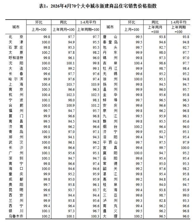 70城最新房价出炉