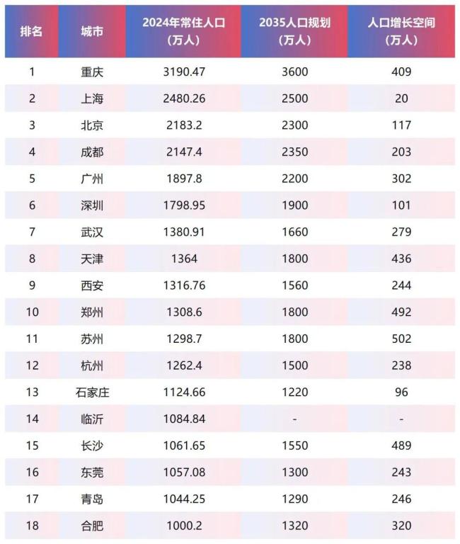 谁将成为第5个2千万人口城市 广州冲刺在即